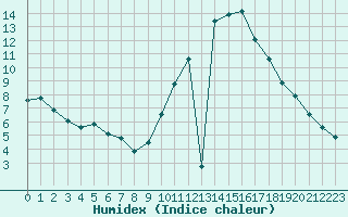 Courbe de l'humidex pour Saint-Germain-du-Puch (33)