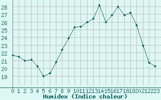 Courbe de l'humidex pour Cap Corse (2B)