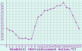 Courbe du refroidissement olien pour Lignerolles (03)