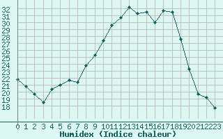 Courbe de l'humidex pour Izegem (Be)