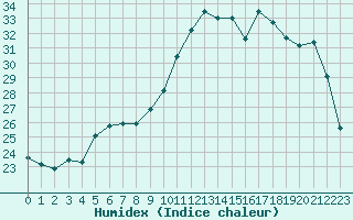 Courbe de l'humidex pour Angliers (17)