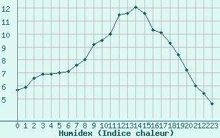 Courbe de l'humidex pour Saint-Bonnet-de-Bellac (87)