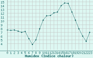 Courbe de l'humidex pour Clermont-Ferrand (63)