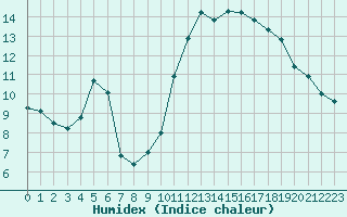 Courbe de l'humidex pour Cap Ferret (33)