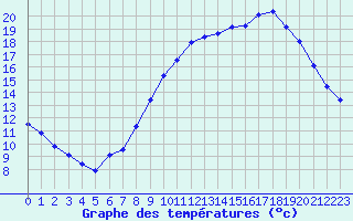 Courbe de tempratures pour Salon-de-Provence (13)