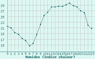 Courbe de l'humidex pour Auxerre-Perrigny (89)