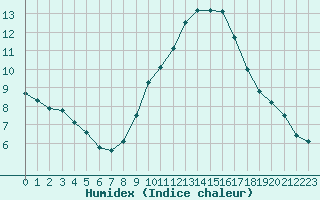 Courbe de l'humidex pour Saint-Nazaire-d'Aude (11)