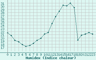 Courbe de l'humidex pour Angers-Beaucouz (49)