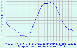 Courbe de tempratures pour Le Luc (83)