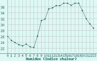 Courbe de l'humidex pour Ajaccio - Campo dell'Oro (2A)