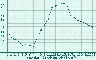 Courbe de l'humidex pour Perpignan (66)