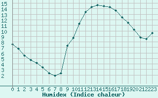 Courbe de l'humidex pour Douzens (11)