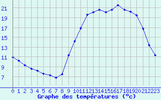 Courbe de tempratures pour Tauxigny (37)