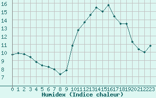 Courbe de l'humidex pour Leign-les-Bois (86)