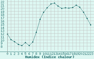 Courbe de l'humidex pour Herhet (Be)