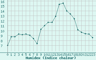 Courbe de l'humidex pour Saint-Brevin (44)