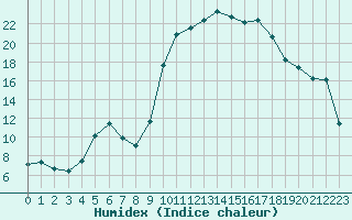 Courbe de l'humidex pour Lans-en-Vercors (38)