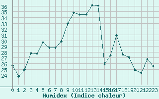 Courbe de l'humidex pour Alistro (2B)