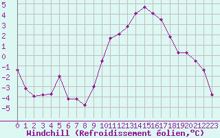 Courbe du refroidissement olien pour Ble / Mulhouse (68)