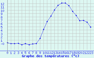 Courbe de tempratures pour Angliers (17)