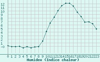 Courbe de l'humidex pour Angliers (17)