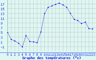 Courbe de tempratures pour Figari (2A)