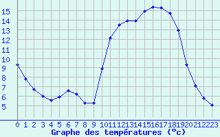 Courbe de tempratures pour Saclas (91)