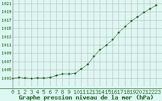 Courbe de la pression atmosphrique pour Calais / Marck (62)