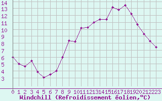 Courbe du refroidissement olien pour Saint-Etienne (42)
