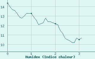 Courbe de l'humidex pour Agen (47)