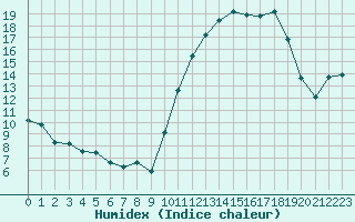 Courbe de l'humidex pour Herbault (41)