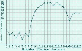 Courbe de l'humidex pour Figari (2A)