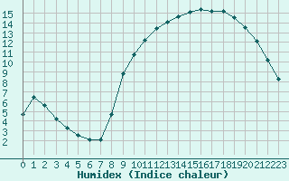 Courbe de l'humidex pour Herhet (Be)