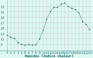 Courbe de l'humidex pour Nantes (44)