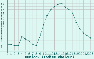 Courbe de l'humidex pour Les Pennes-Mirabeau (13)