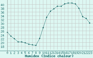 Courbe de l'humidex pour Amur (79)