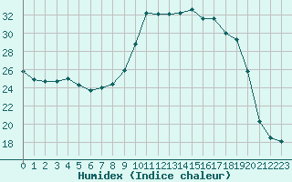 Courbe de l'humidex pour Saint-Yrieix-le-Djalat (19)