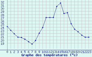 Courbe de tempratures pour Saint-Georges-d