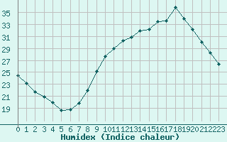 Courbe de l'humidex pour Als (30)