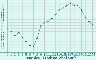 Courbe de l'humidex pour Als (30)