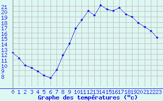 Courbe de tempratures pour Bridel (Lu)