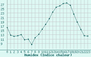 Courbe de l'humidex pour Nevers (58)