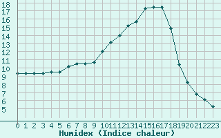 Courbe de l'humidex pour Fains-Veel (55)