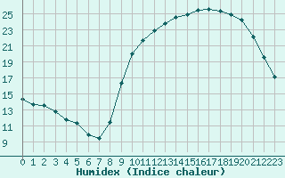 Courbe de l'humidex pour Herbault (41)