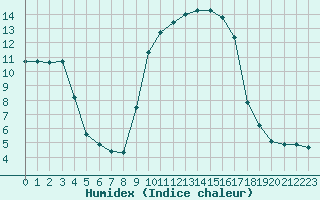 Courbe de l'humidex pour Xert / Chert (Esp)