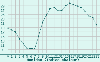 Courbe de l'humidex pour Lhospitalet (46)