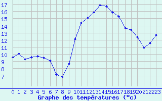 Courbe de tempratures pour Mazres Le Massuet (09)