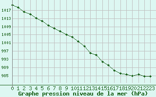 Courbe de la pression atmosphrique pour Saint-Bonnet-de-Four (03)