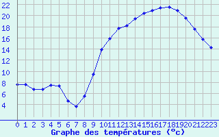 Courbe de tempratures pour Cabris (13)