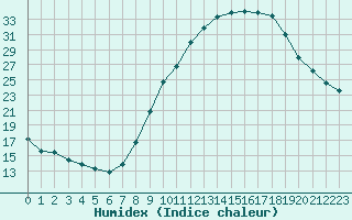 Courbe de l'humidex pour Gjilan (Kosovo)